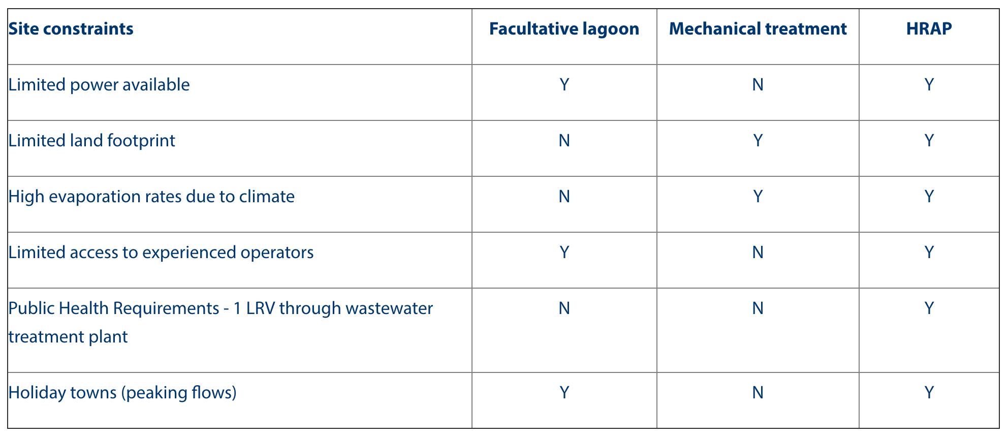 HRAP comparisons table