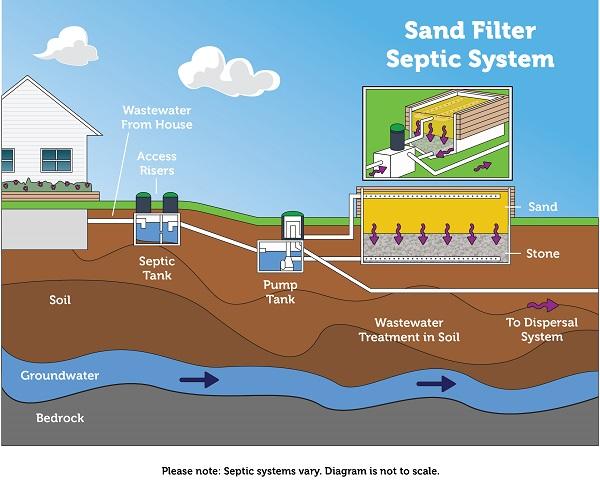 How does a septic tank and drain field work