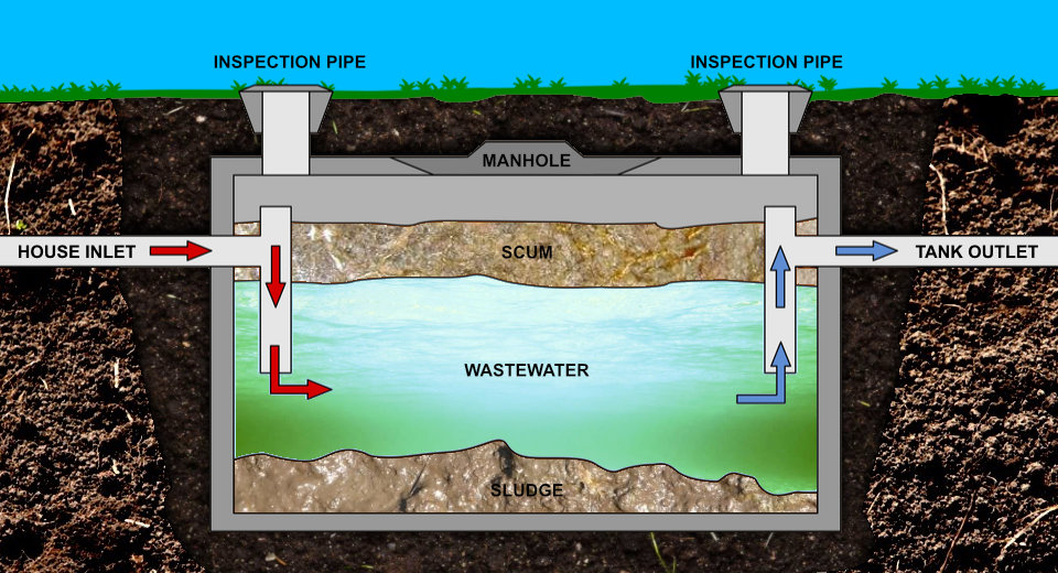 Do septic tank additives help